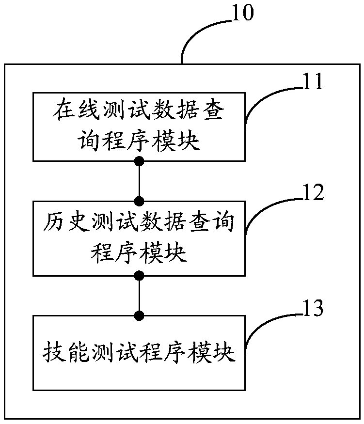 A skill testing method and system for a voice product in a voice dialogue platform