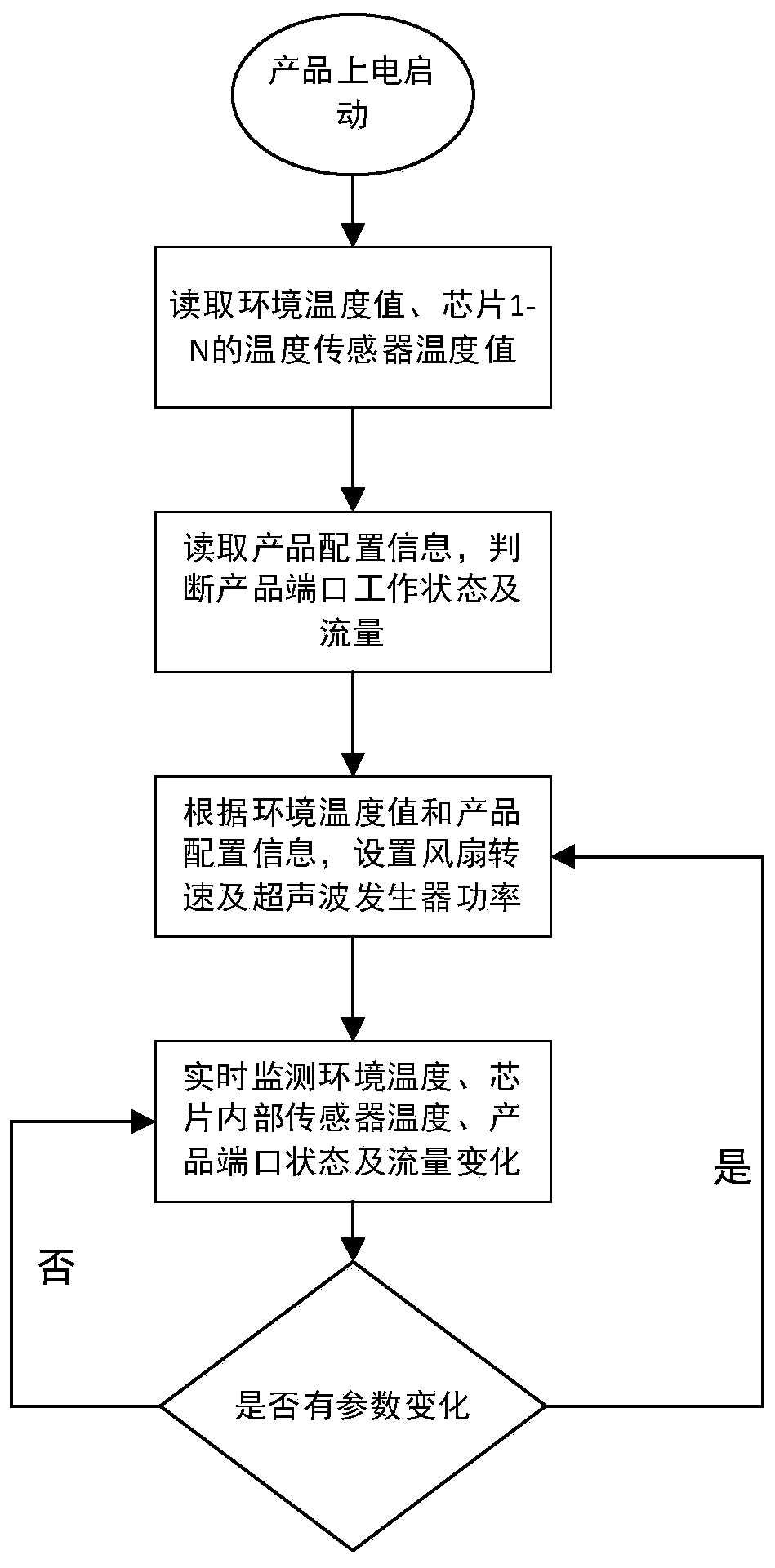 Chip heat dissipation device and method