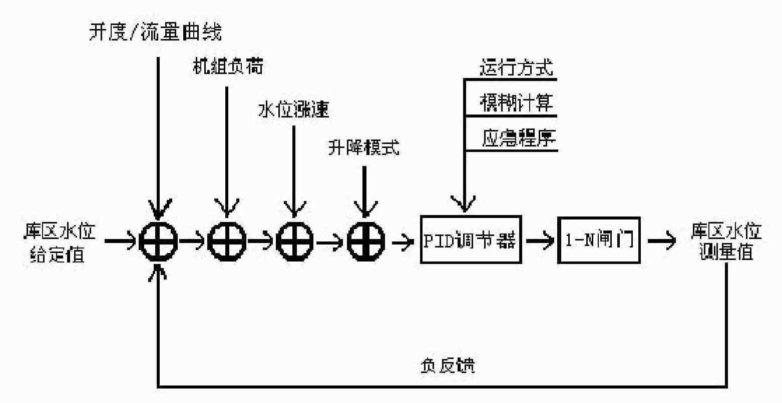 Water level automatic control method