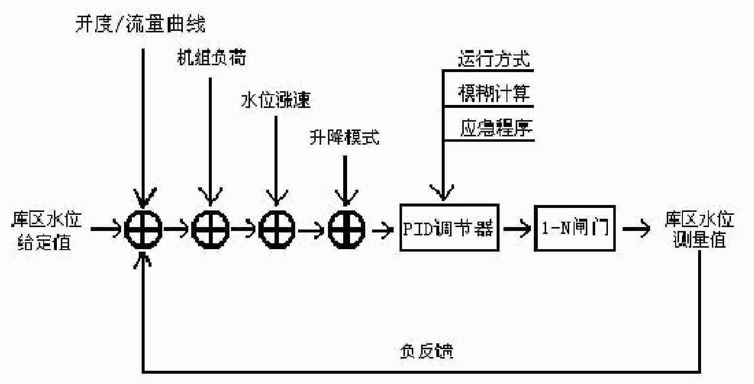 Water level automatic control method