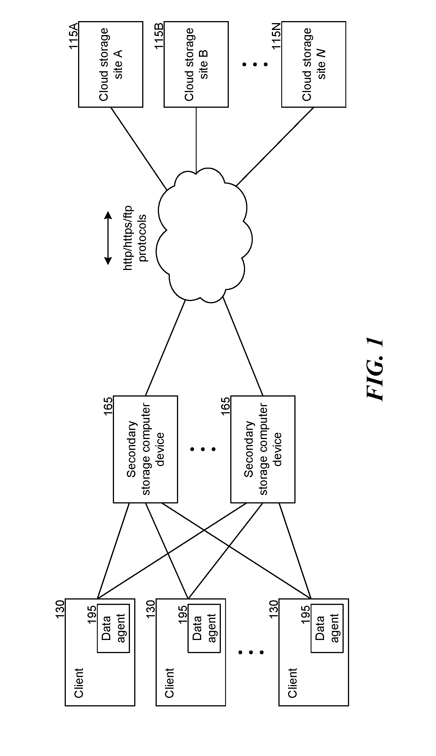 Data object store and server for a cloud storage environment, including data deduplication and data management across multiple cloud storage sites