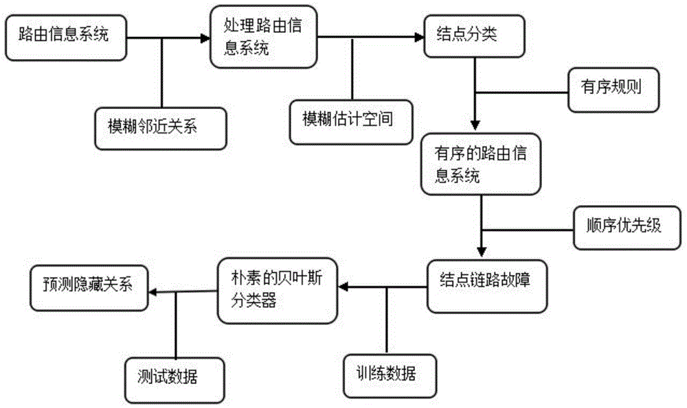 Method for predicating behavior of mobile self-networking routing node