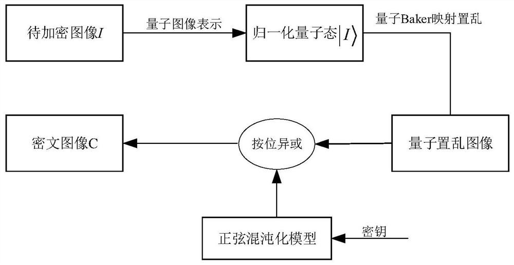 Image encryption method based on quantum Baker mapping and sine chaos model