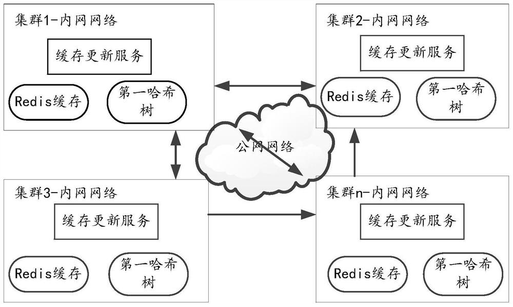 Data synchronization method and device between cloud server clusters