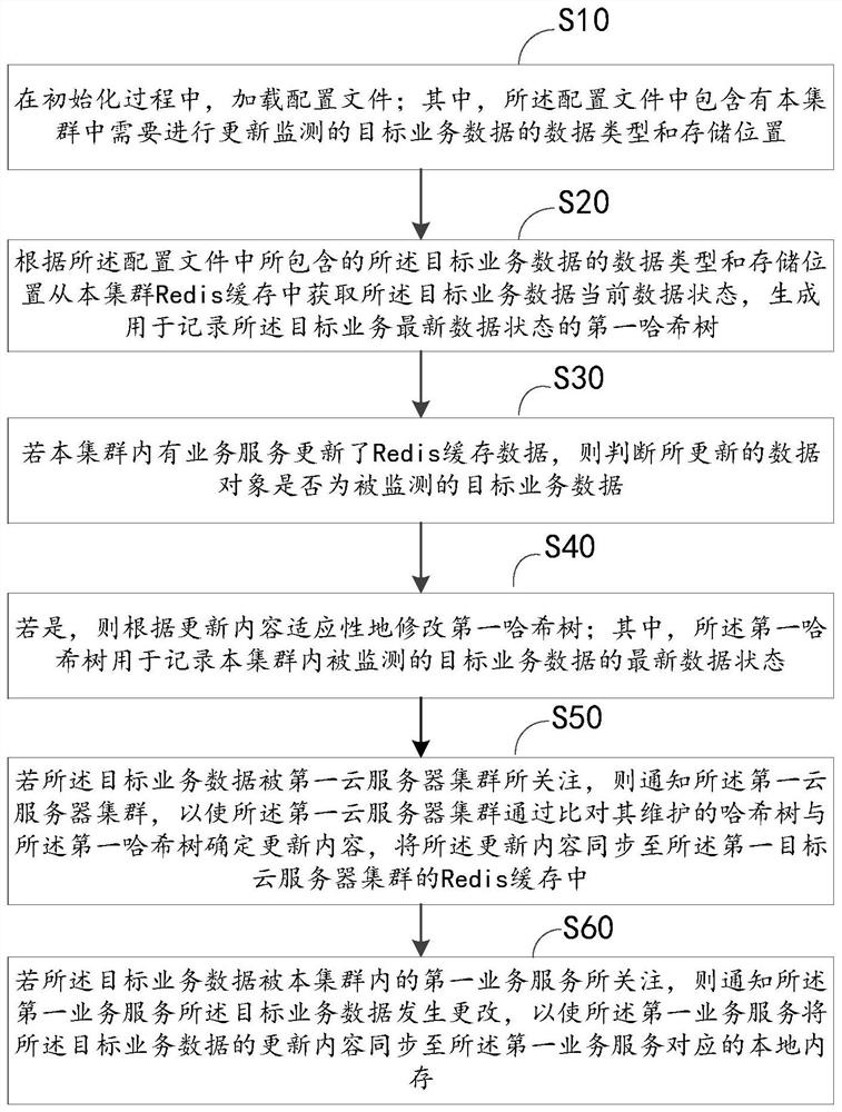 Data synchronization method and device between cloud server clusters