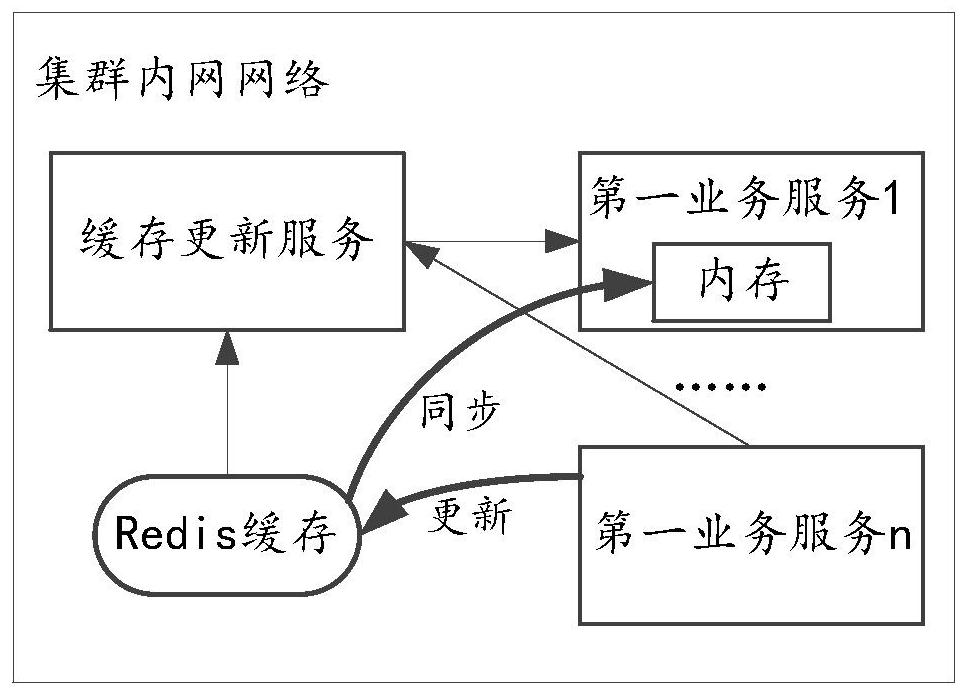 Data synchronization method and device between cloud server clusters