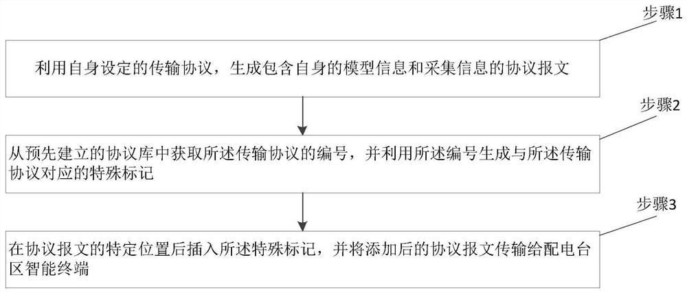 Power distribution Internet of Things side end interaction method and system based on protocol and model matching