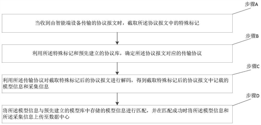 Power distribution Internet of Things side end interaction method and system based on protocol and model matching