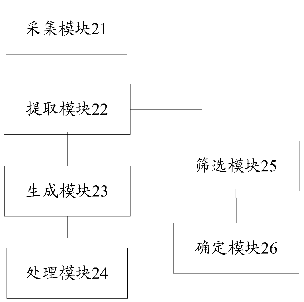 A friend recommendation method and device