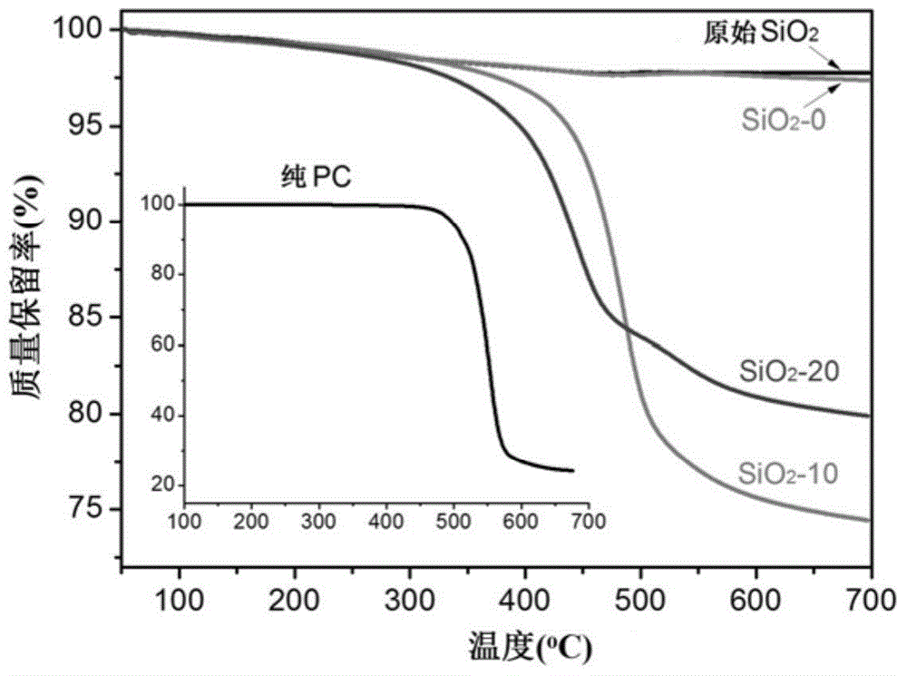 Method for preparing polymer/SiO2 nano composite material