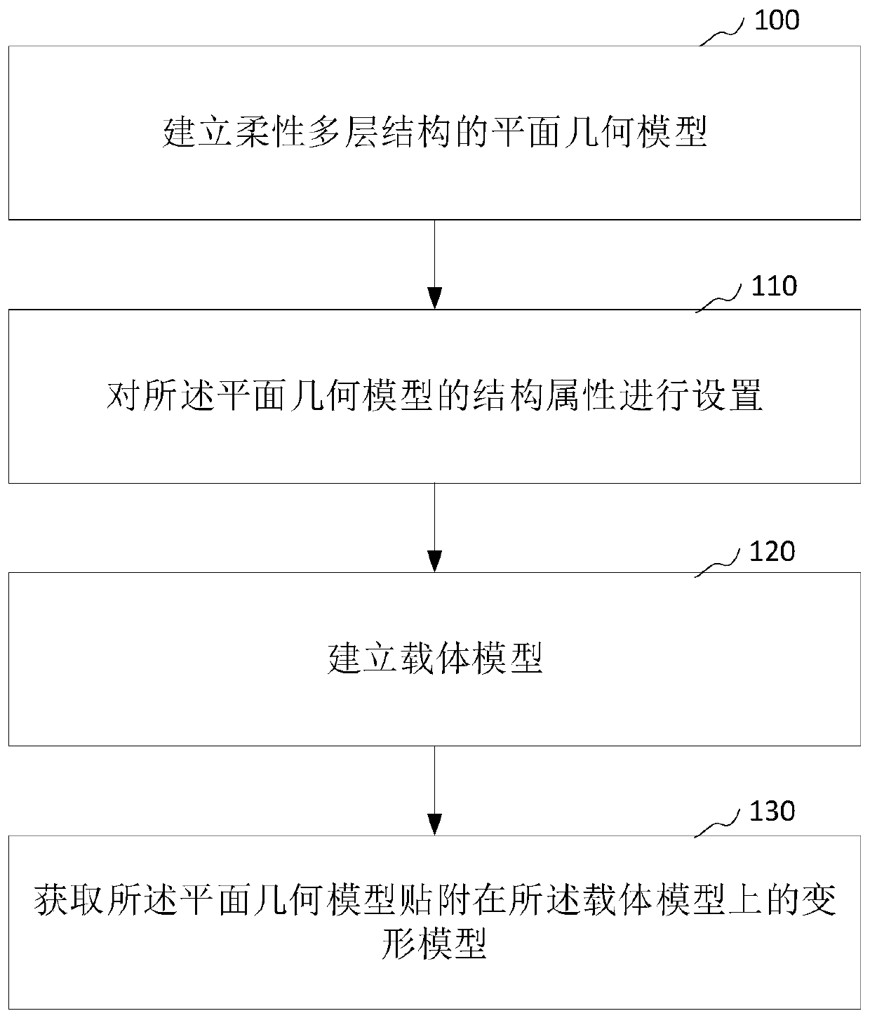 Flexible multilayer structure deformability simulation method and device and computer equipment