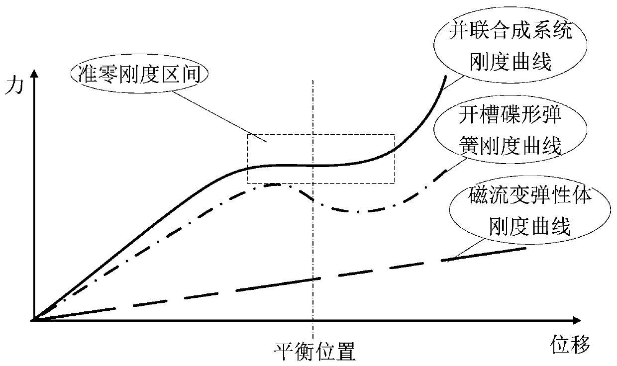 A vibration isolator based on quasi-zero stiffness