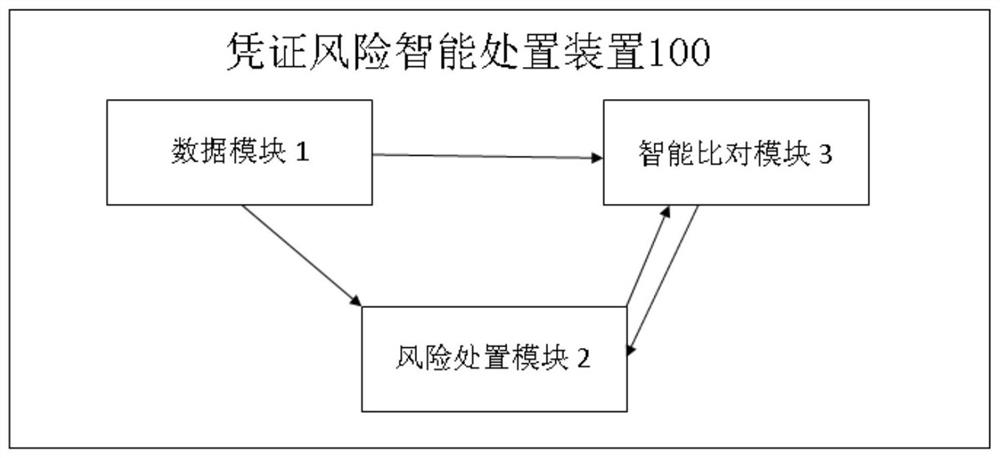 An intelligent voucher risk disposal method and device