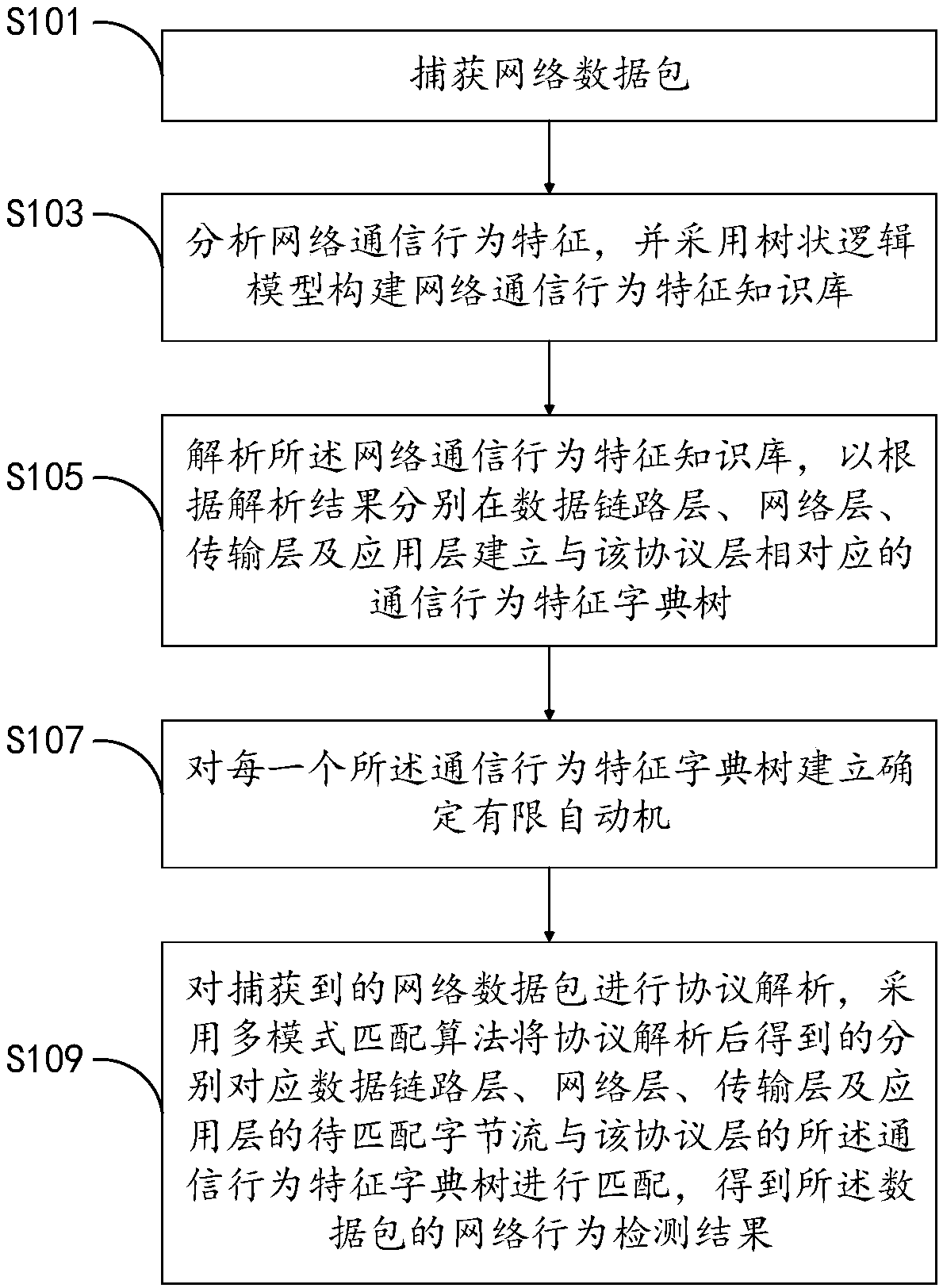 A kind of network behavior detection method and device