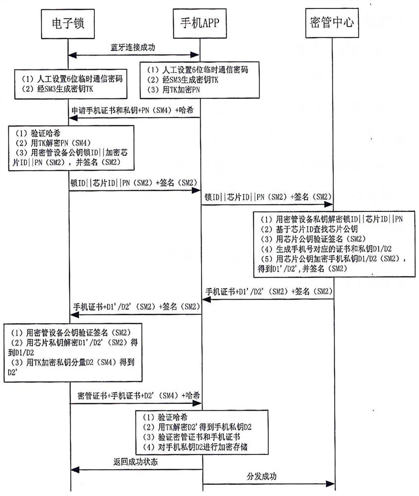 Access control safety control method and system