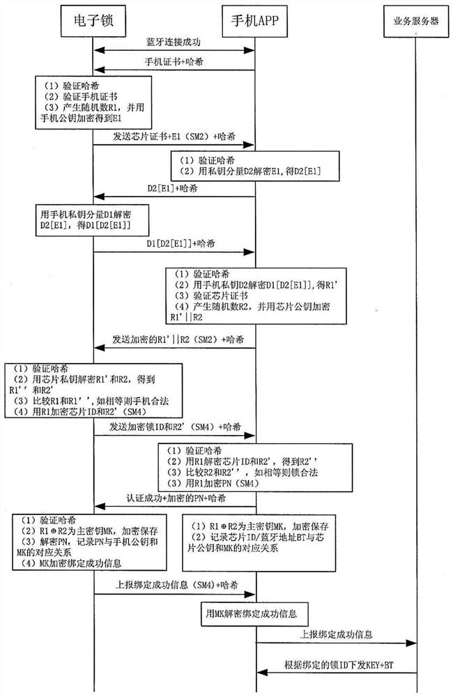 Access control safety control method and system