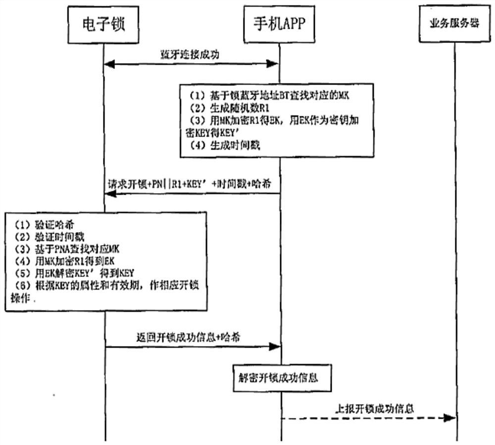 Access control safety control method and system