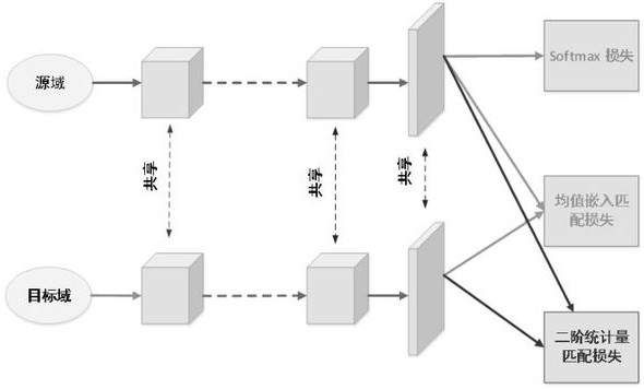 An Indoor Positioning Method Based on Deep Adaptive Network
