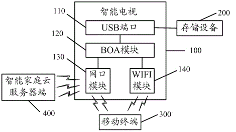 Private cloud system based on smart TV and implementation method thereof