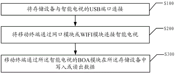 Private cloud system based on smart TV and implementation method thereof