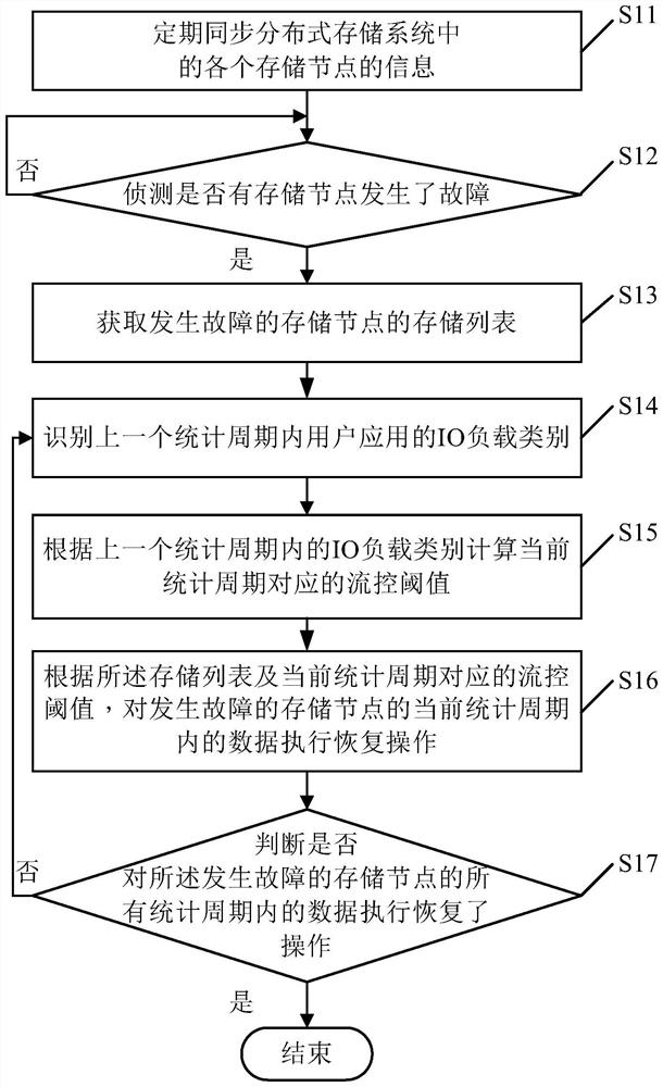 Adaptive data recovery flow control method, device, electronic equipment and storage medium