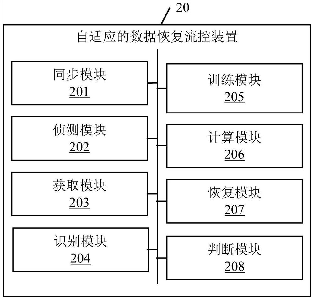 Adaptive data recovery flow control method, device, electronic equipment and storage medium