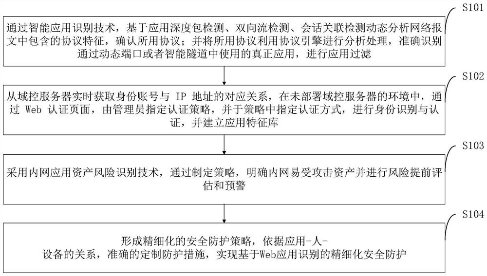 A refined security protection system and method and its application