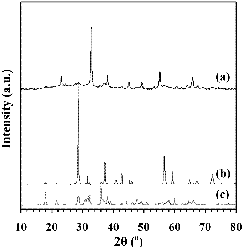 A method for preparing porous nano or submicron rod-shaped manganese oxide