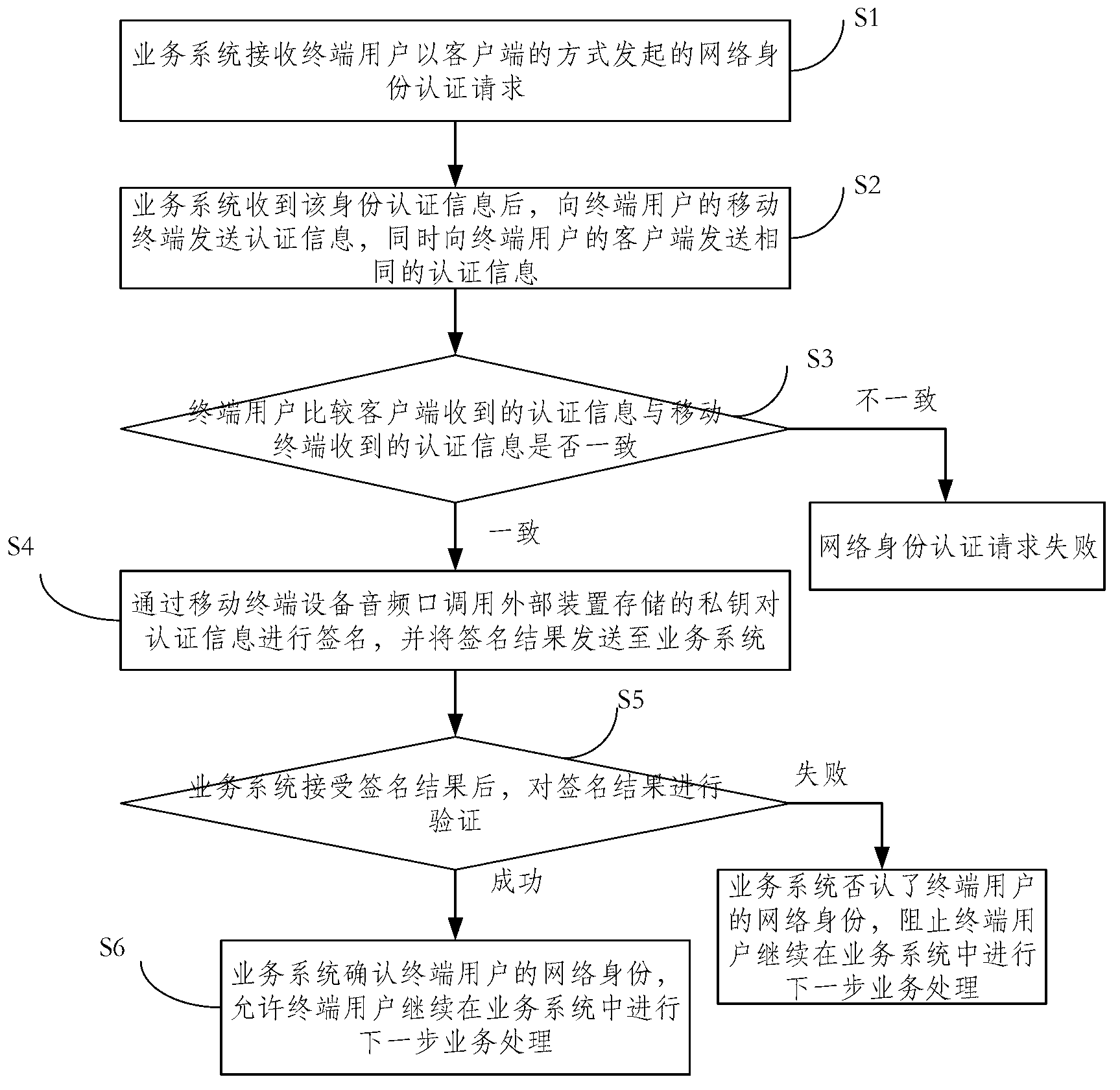 Method for realizing digital signing authentication by data interaction of audio-frequency port of mobile terminal