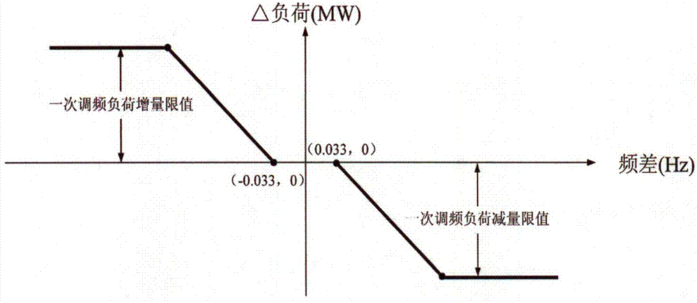 A method for intelligent primary frequency regulation of generator sets