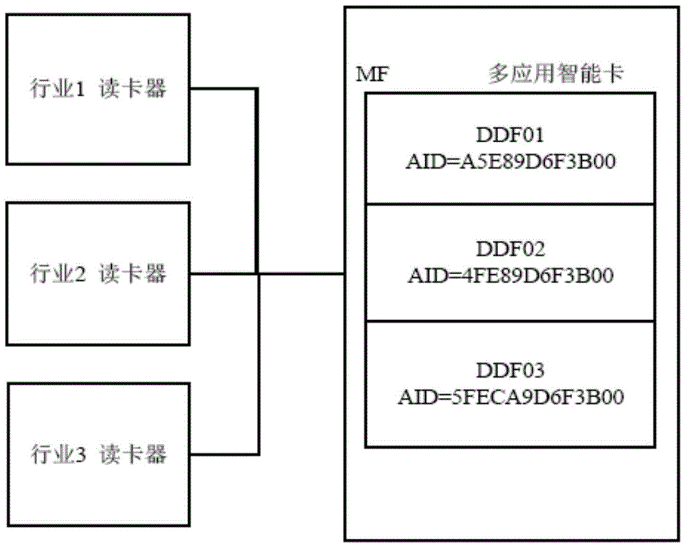 Multi-application intelligent card with encryption and decryption functions