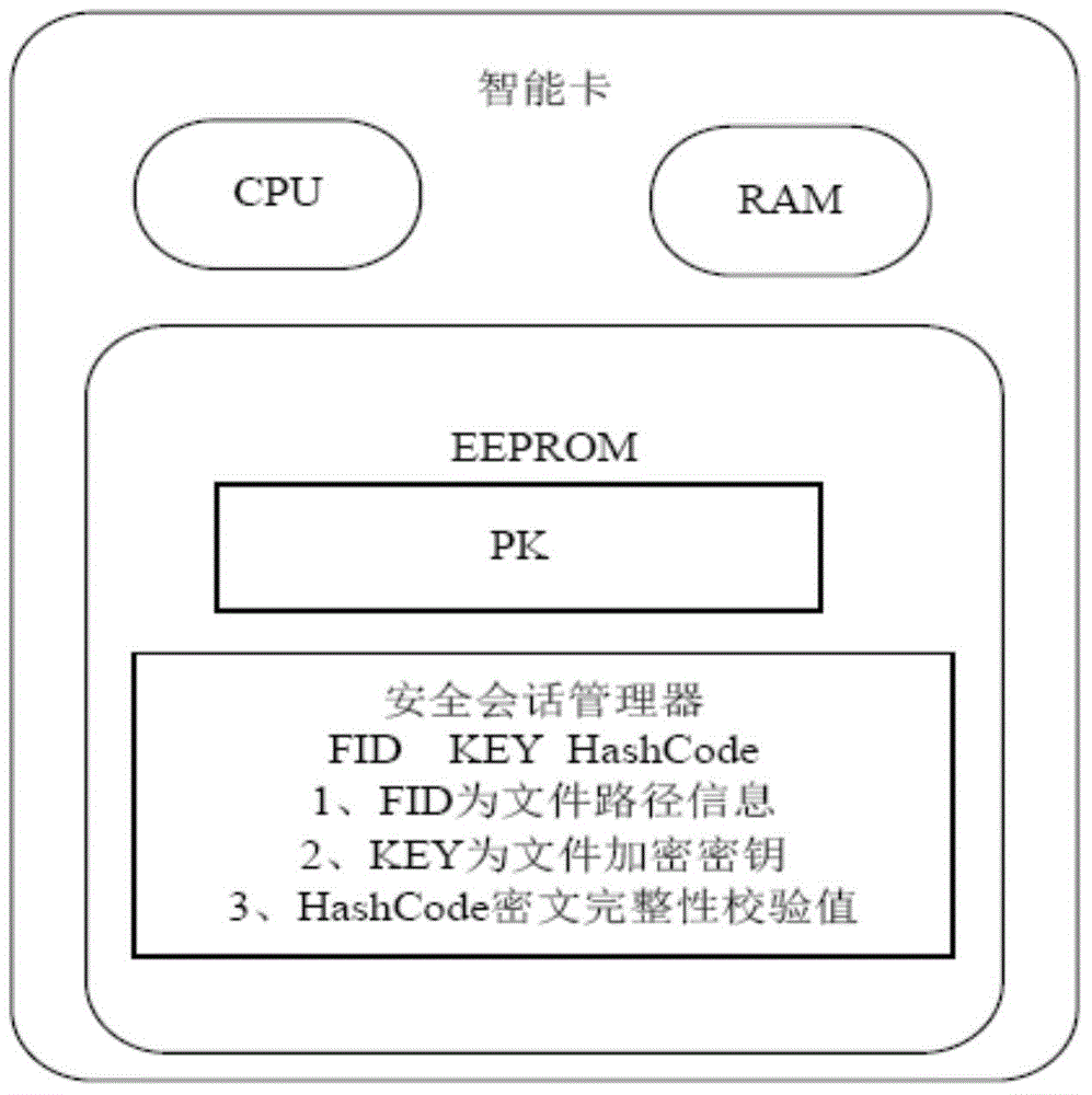 Multi-application intelligent card with encryption and decryption functions