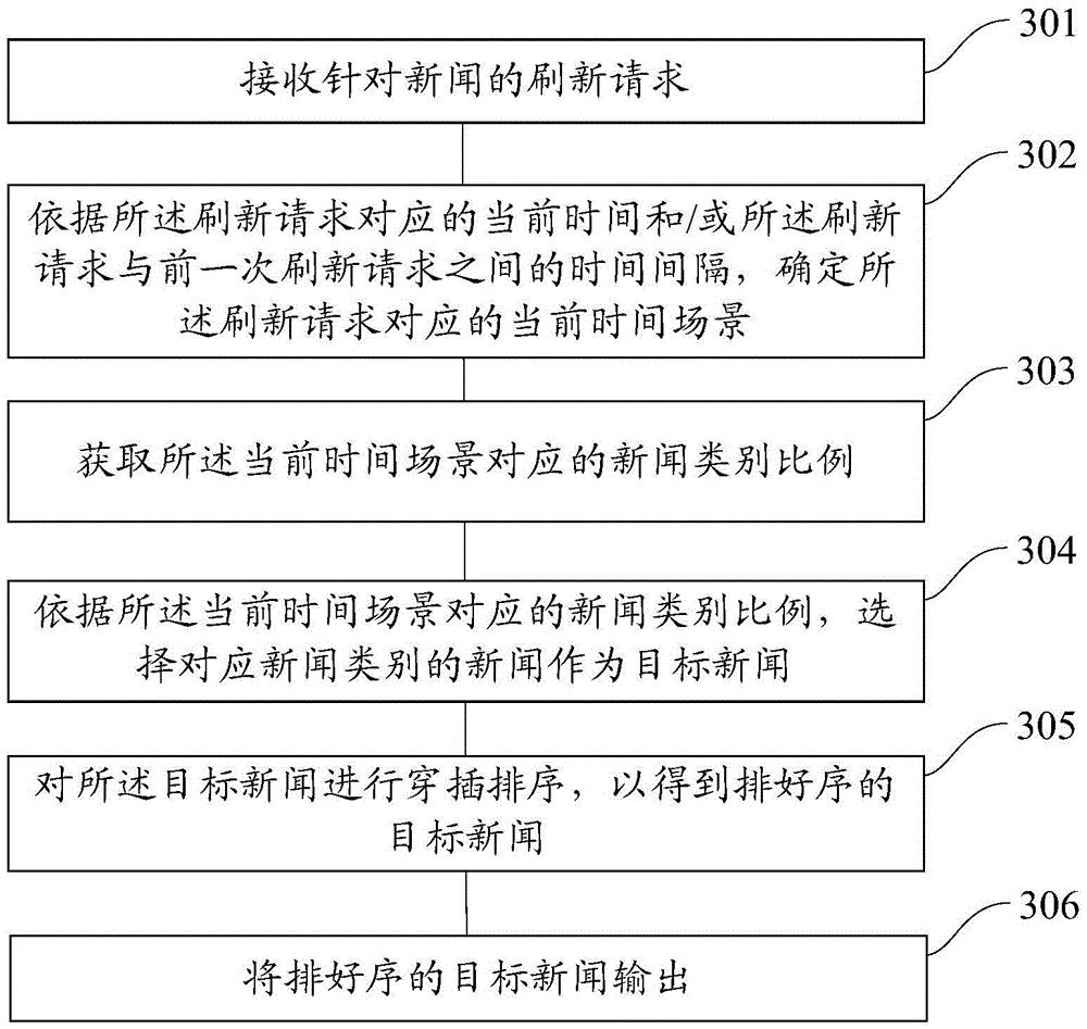 News recommendation method and device as well as device for news recommendation