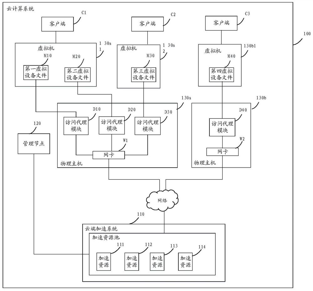 Method and system for accessing remote acceleration device by virtual machine