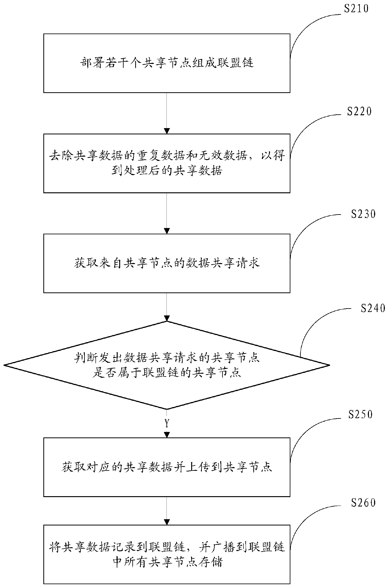 Data sharing method and device based on block chain, computer equipment and storage medium