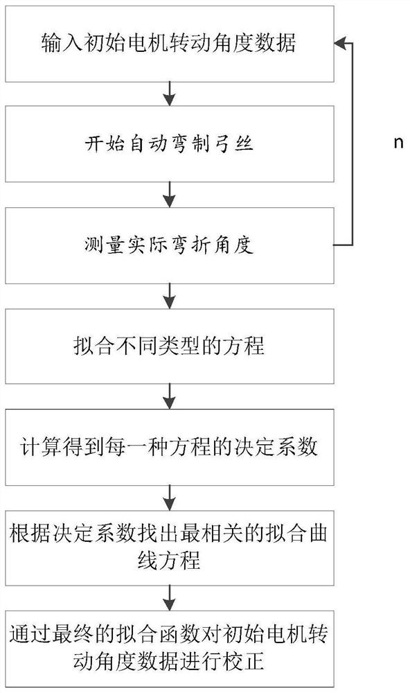 Initial error parameter correction method and equipment of automatic arch wire bending device, medium and product