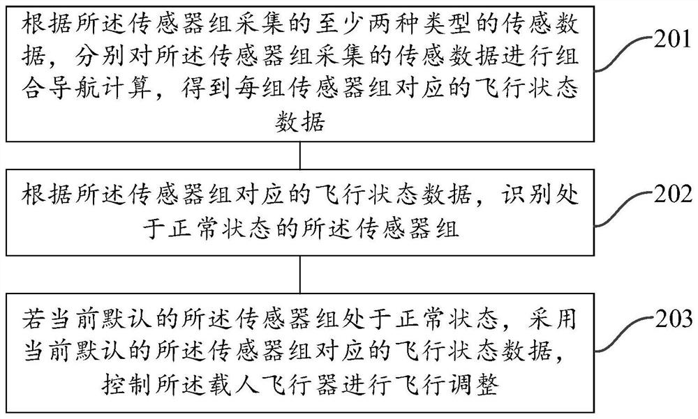 Flight control method and device of manned aircraft and manned aircraft