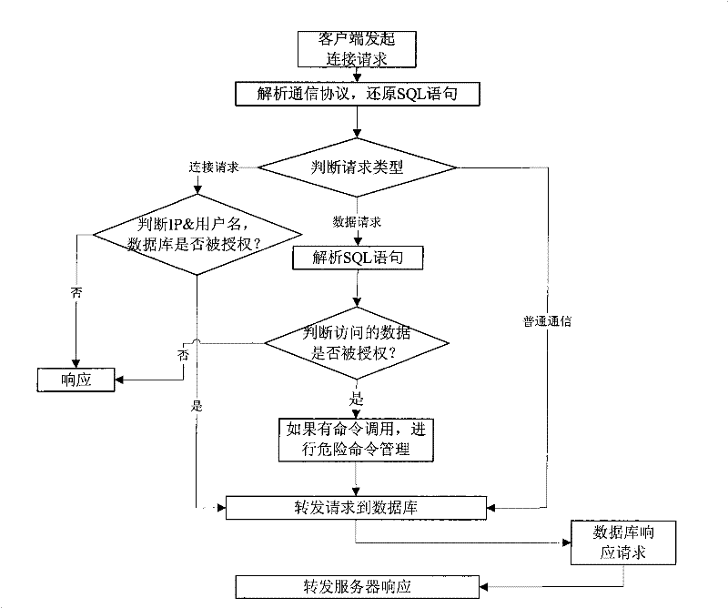 Method for enhancing the database security based on agent way