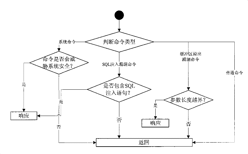 Method for enhancing the database security based on agent way