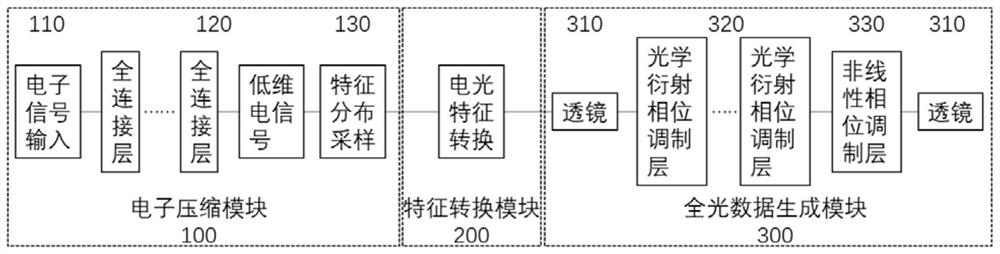 Photoelectric hybrid intelligent data generation computing system and method