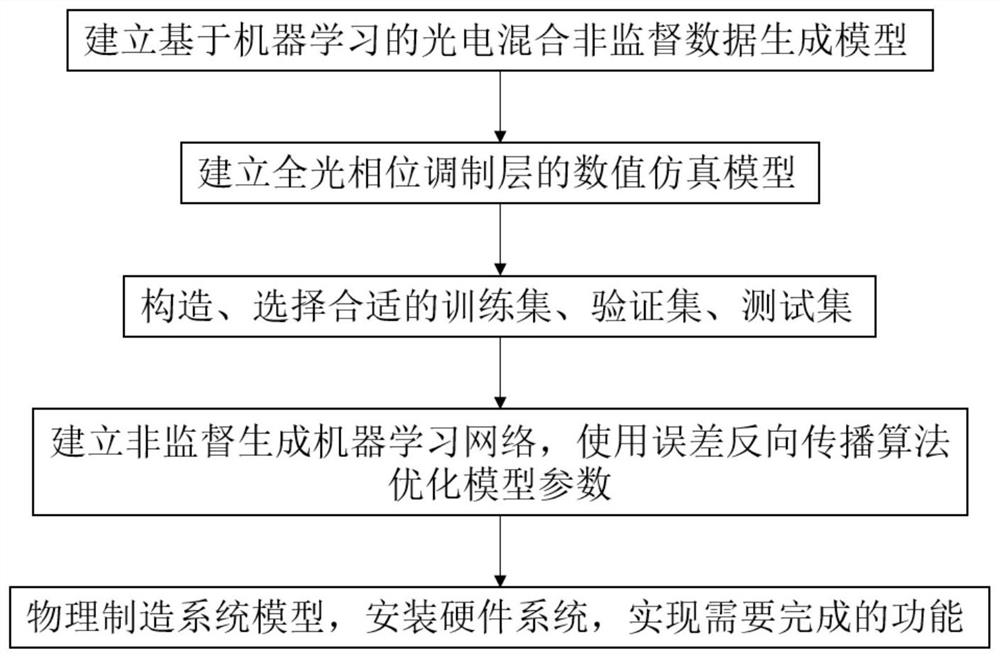 Photoelectric hybrid intelligent data generation computing system and method