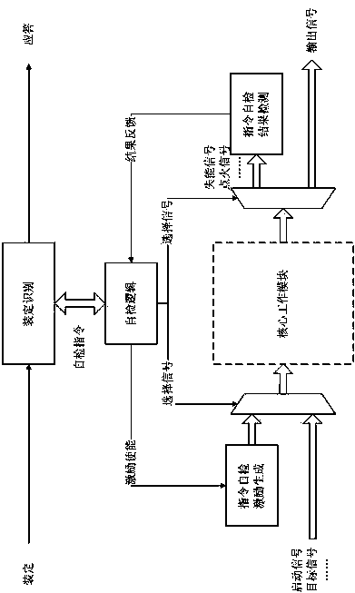 Instruction self-inspection method for improving reliability of electronic time fuse