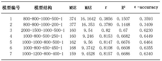 Method for predicting age by using blood marker
