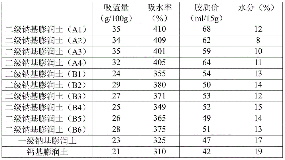 Sodium bentonite additive and preparation method thereof