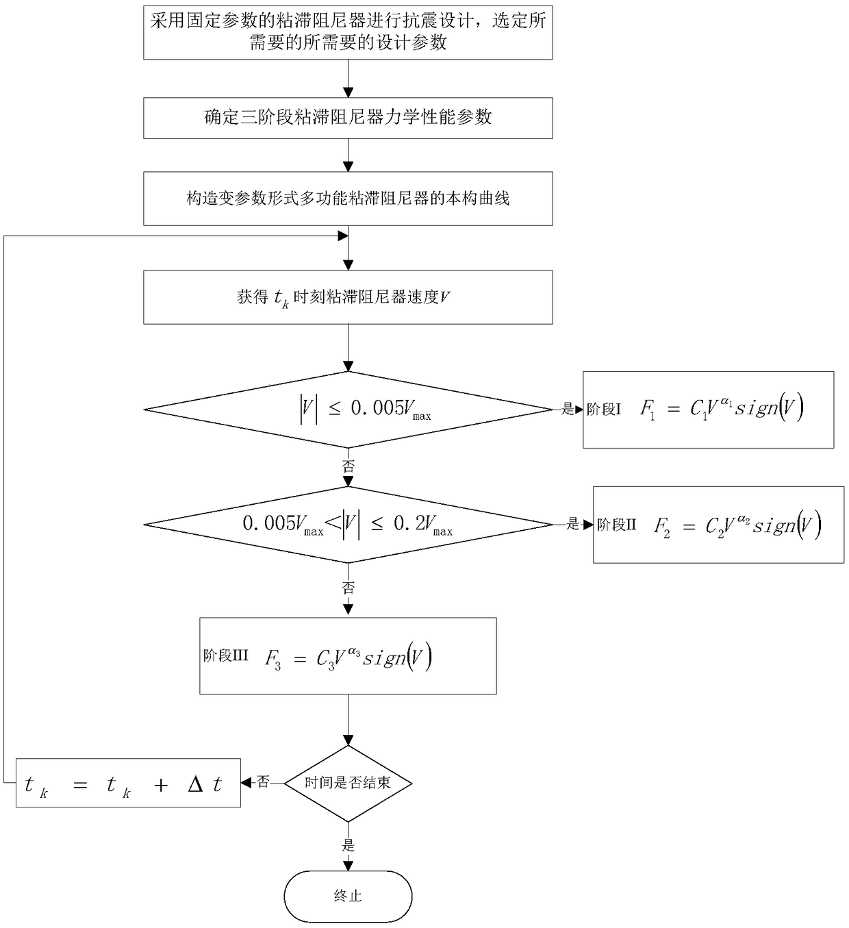 Design method and damper of a variable parameter multifunctional viscous damper