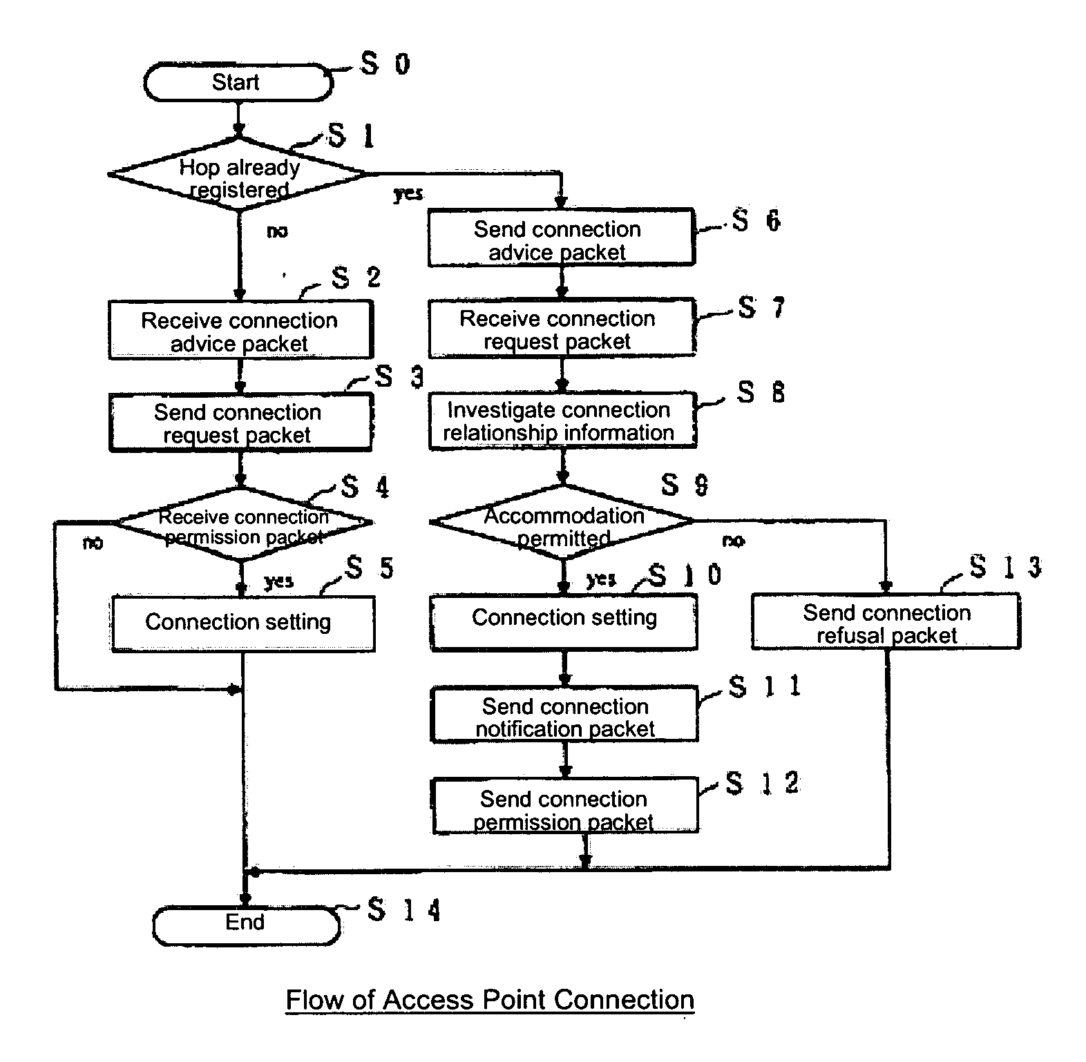 Wireless LAN network system and a method for connecting access points thereof