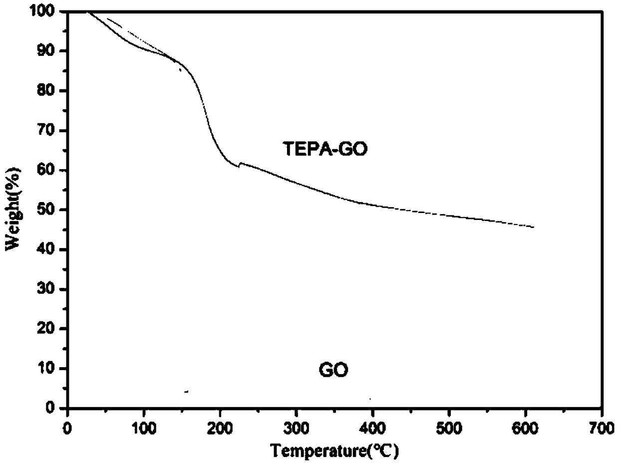 Preparation method of three-dimensional oxidized graphene based carbon dioxide adsorbent