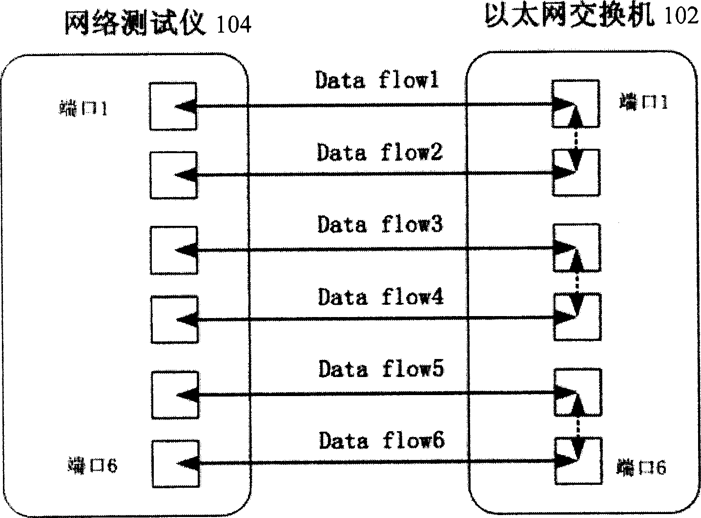 Method for testing forwarding performance of Ethernet exchange, and method for configuring network