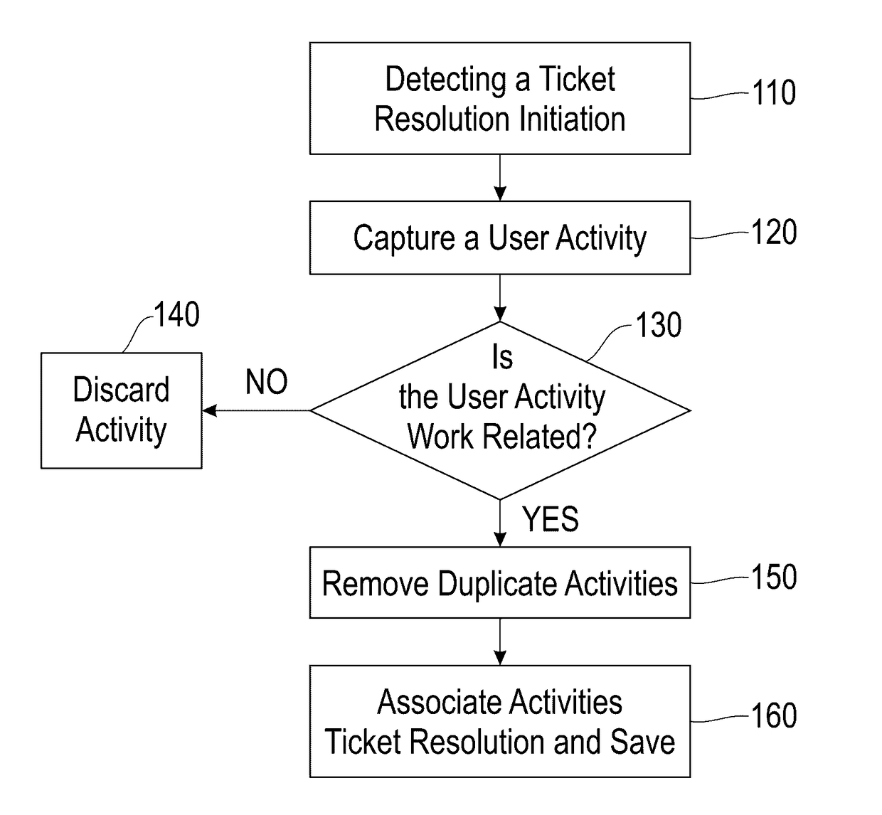 Capturing and identifying important steps during the ticket resolution process