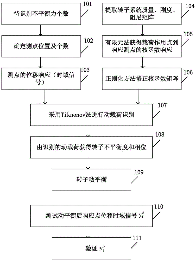 A Rotor Unbalance Identification Method Based on Computational Inverse Technology